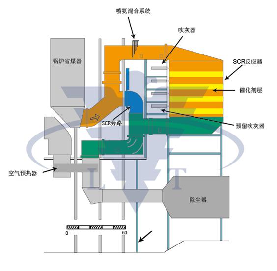 SCR脫硝吹灰器的選型分析、設(shè)計要點 